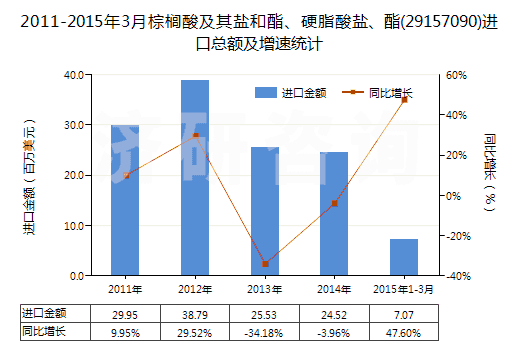 2011-2015年3月棕櫚酸及其鹽和酯、硬脂酸鹽、酯(29157090)進(jìn)口總額及增速統(tǒng)計(jì)